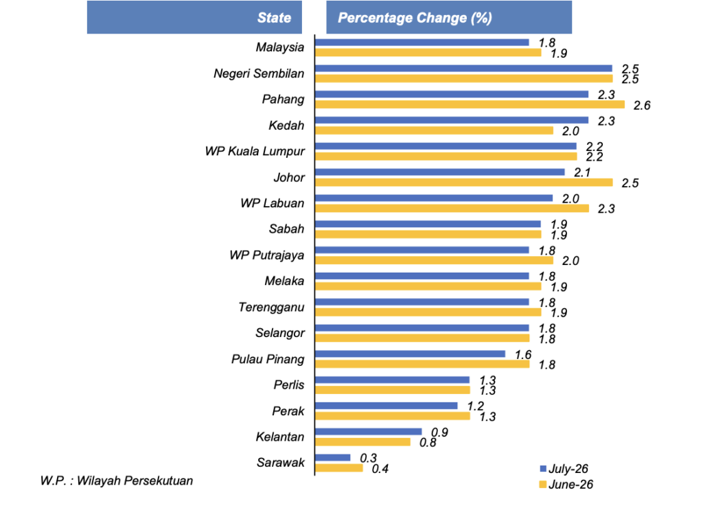 Inflation by state, June 2026 & July 2026